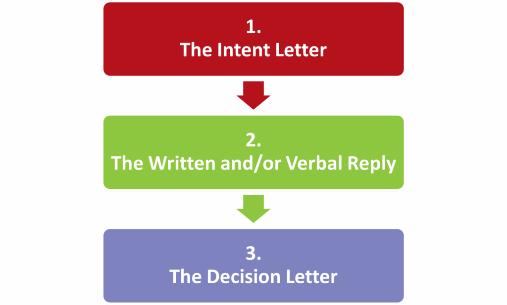 The three distinct steps of the Skelly Process. 1. The intent Letter
2. The Written and/or Verbal Reply
3. The Decision Letter